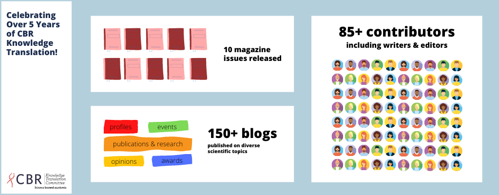 An infographic about the CBR Knowledge Translation Team, noting that over 5 years there were 10 magazine issues published, over 85 contributors (including writers and editors), and over 150 blogs published on diverse scientific topics, including opinion, research and publications, events, awards, and profiles