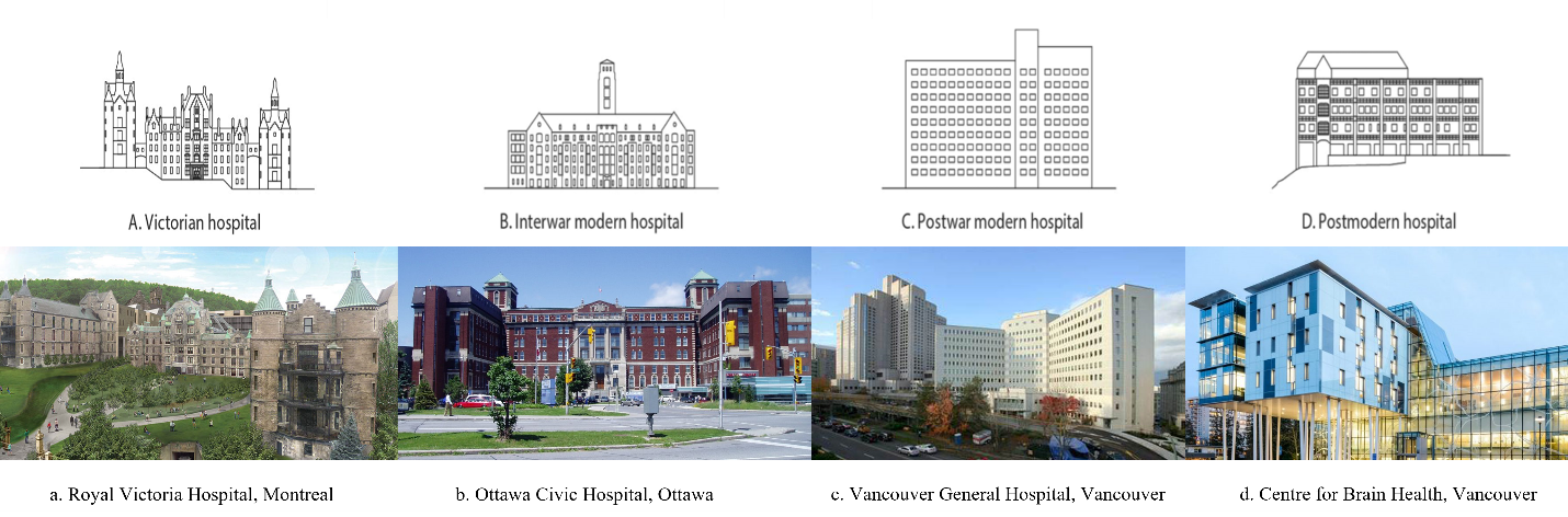 Different Canadian hospitals over the last 150 years. Used to illustrate how design influences healthcare in hospitals.